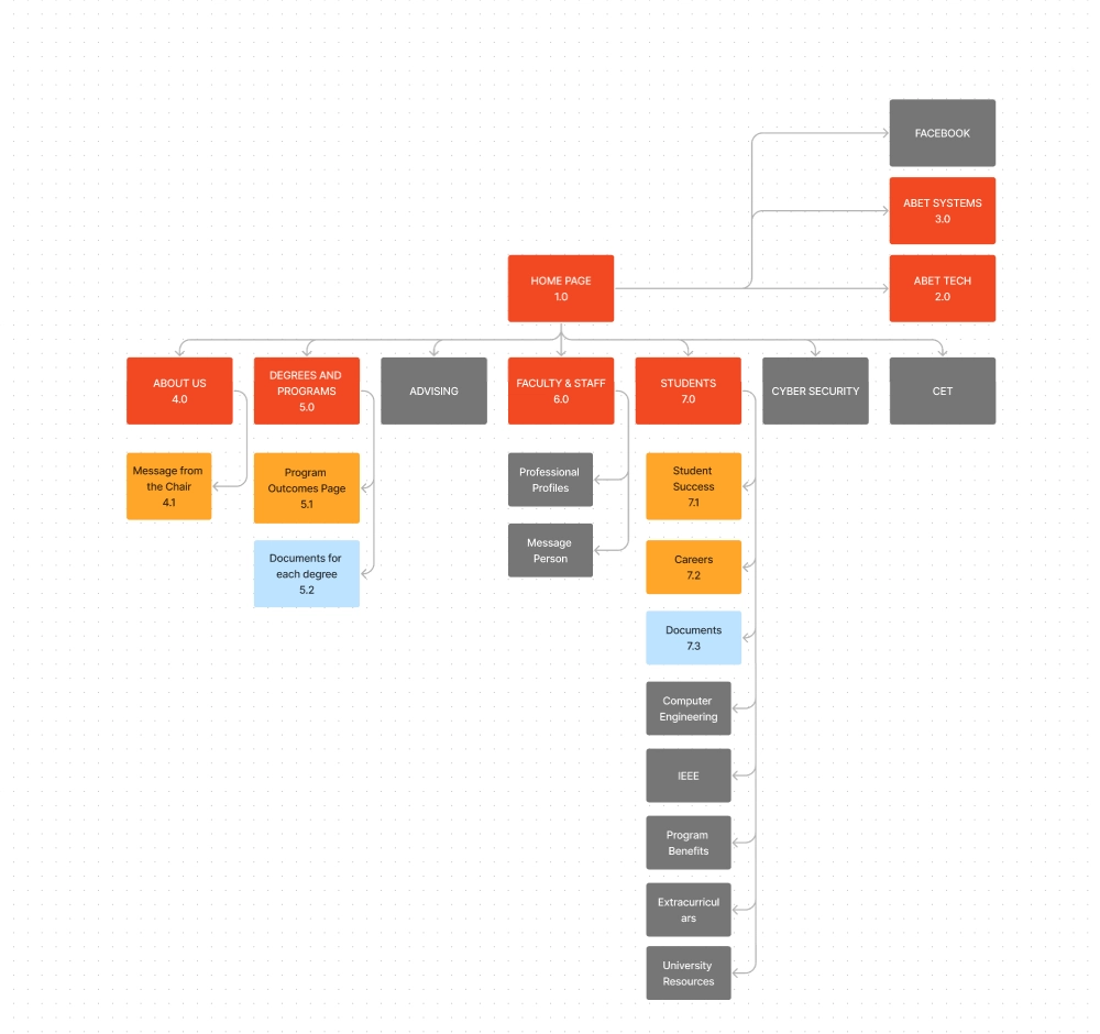 A sitemap made using the audit data.